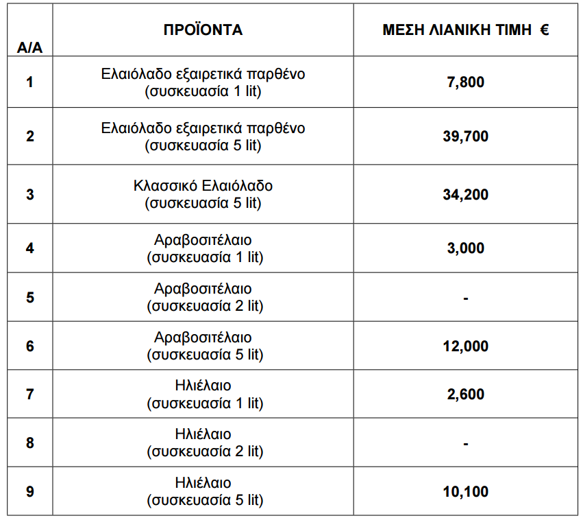 Πίνακας με τις τιμές μαγειρικών ελαίων για τον Ιούλιο του 2026