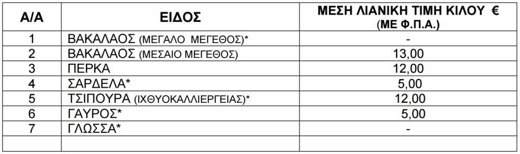 Τιμές ψαριών από 10 έως 16 Ιουλίου του 2026.