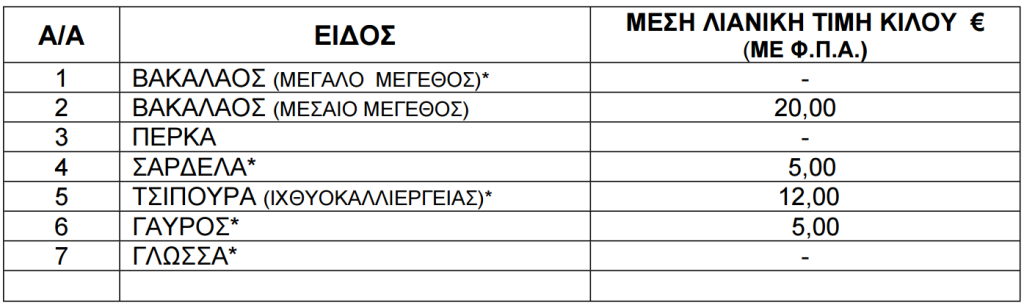 Τιμές ψαριών από 17 έως 23 Ιουλίου του 2026.