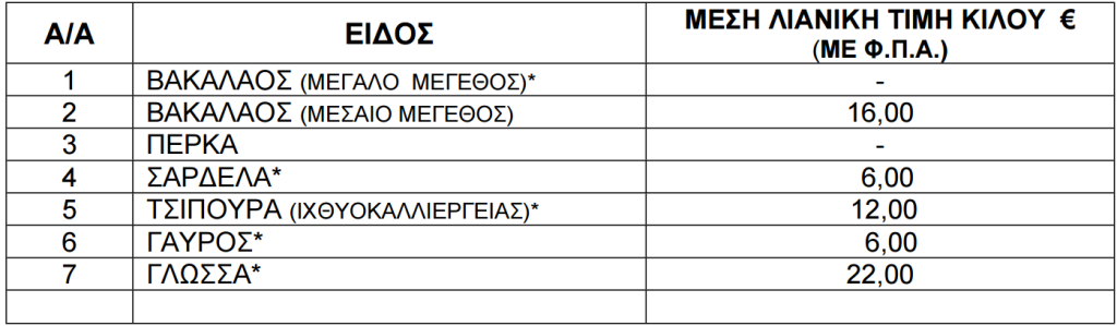 Τιμές ψαριών από 24 έως 30 Ιουλίου του 2026.