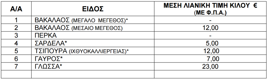 Τιμές ψαριών από 31 Ιουλίου έως 6 Αυγούστου του 2026.