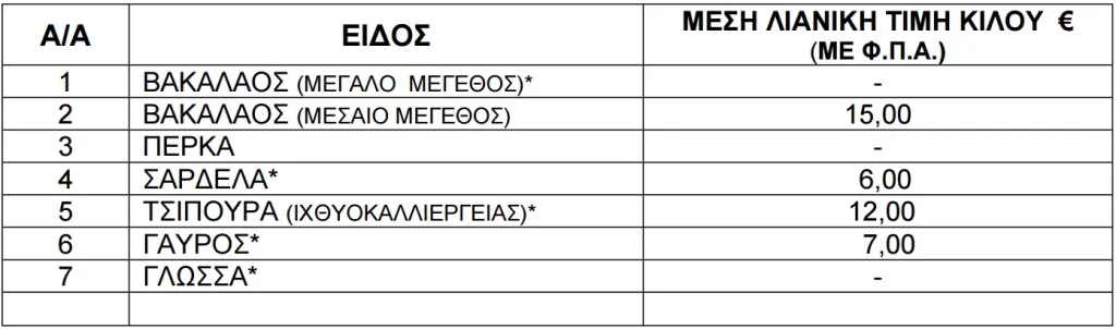 Τιμές ψαριών από 7 έως 13 Αυγούστου του 2026.