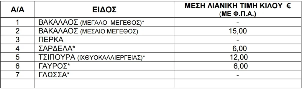 Τιμές ψαριών από 14 έως 20 Αυγούστου του 2026.