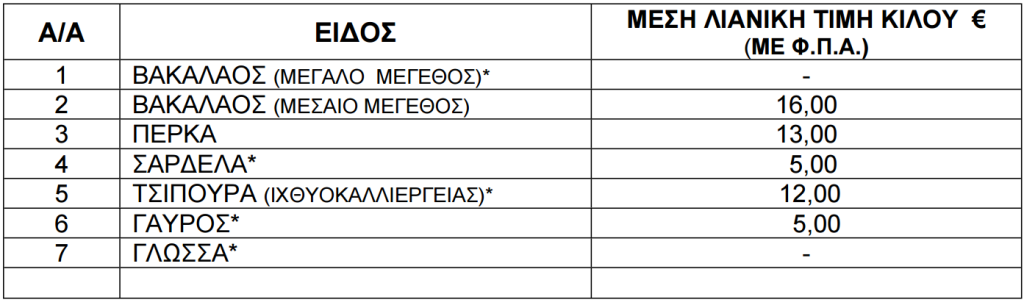 Τιμές ψαριών από 21 έως 27 Αυγούστου του 2026.