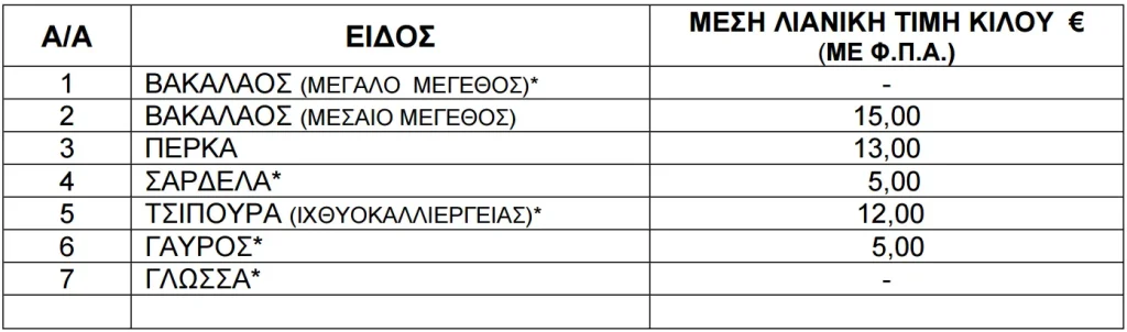 Τιμές ψαριών από 28 Αυγούστου έως 3 Σεπτεμβρίου του 2026.