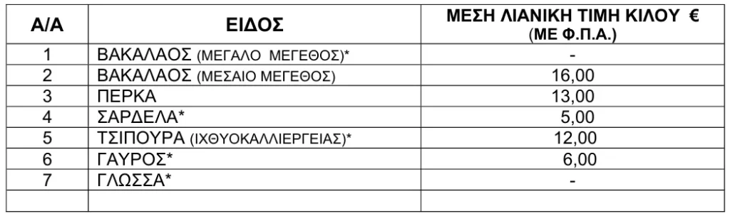 Τιμές ψαριών από 4 έως 10 Σεπτεμβρίου του 2026.