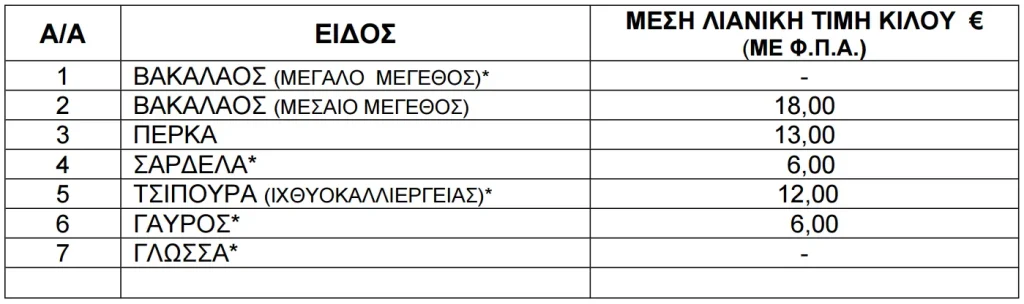 Τιμές ψαριών από 11 έως 17 Σεπτεμβρίου του 2026.