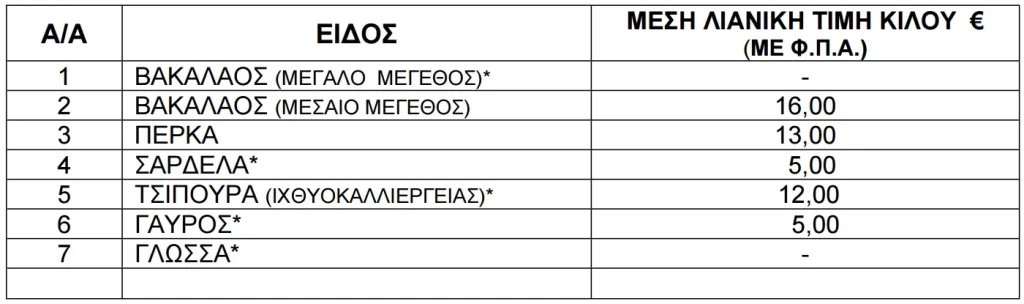 Τιμές ψαριών από 25 Σεπτεμβρίου έως 1 Οκτωβρίου του 2026.