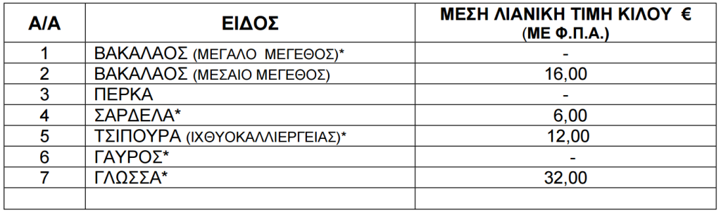 Τιμές ψαριών από 2 έως 8 Οκτωβρίου του 2026.