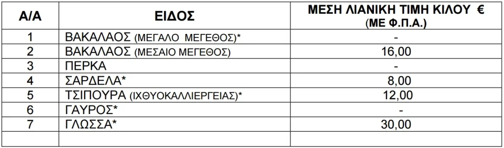 Τιμές ψαριών από 9 έως 15 Οκτωβρίου του 2026.