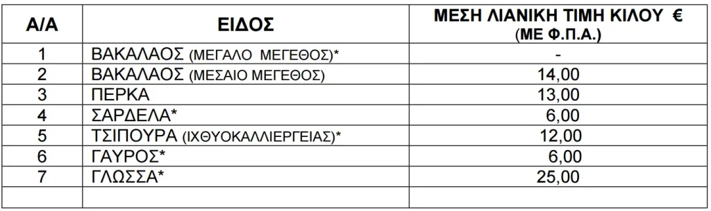 Τιμές ψαριών από 16 έως 22 Οκτωβρίου του 2026.