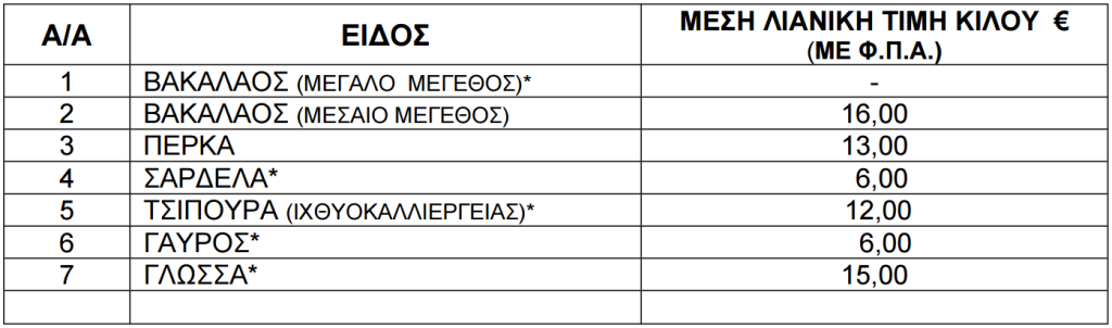 Τιμές ψαριών από 23 έως 29 Οκτωβρίου του 2026.